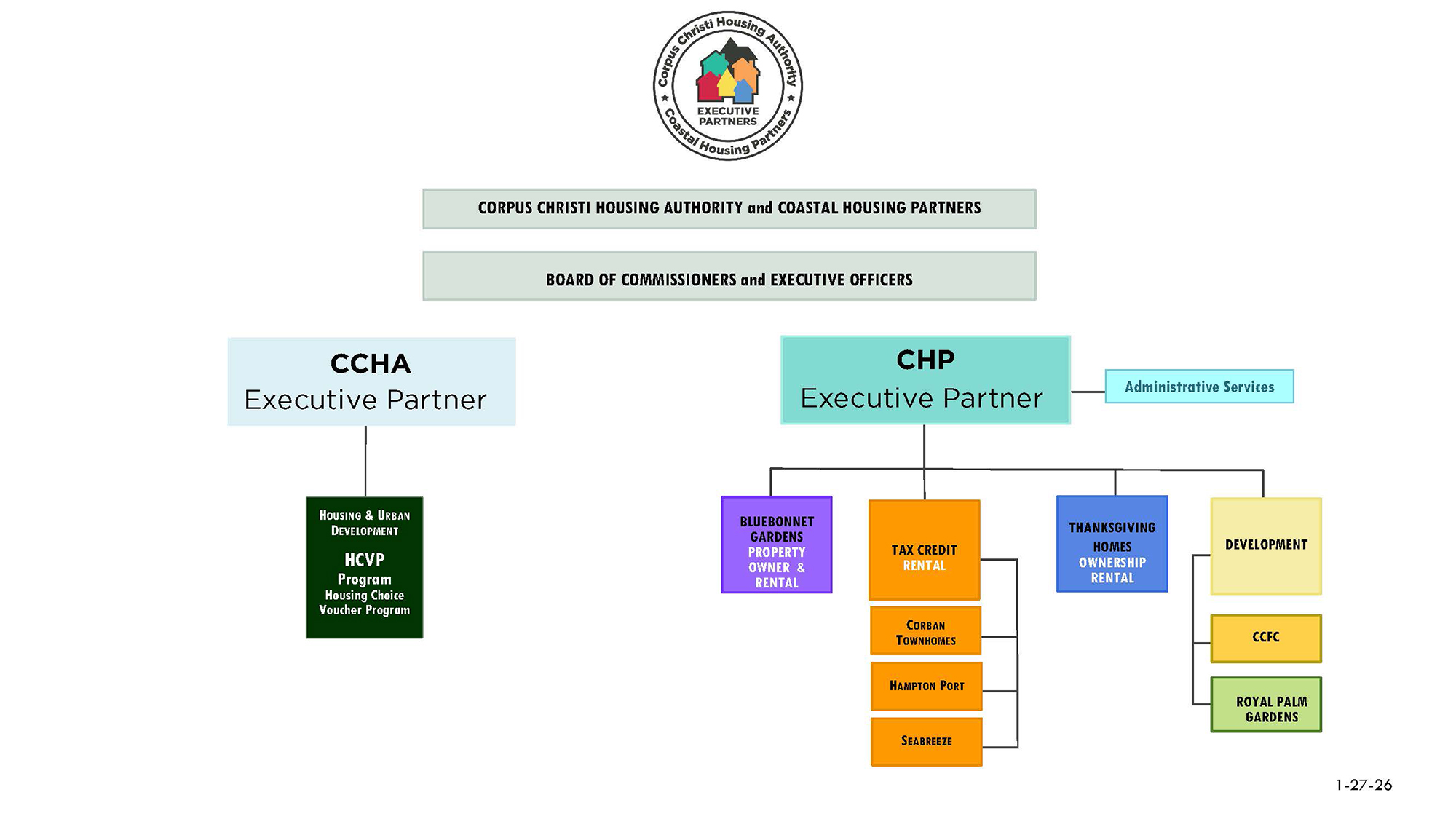 CCHA Organization Chart